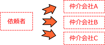 依頼者→仲介会社A/B/C